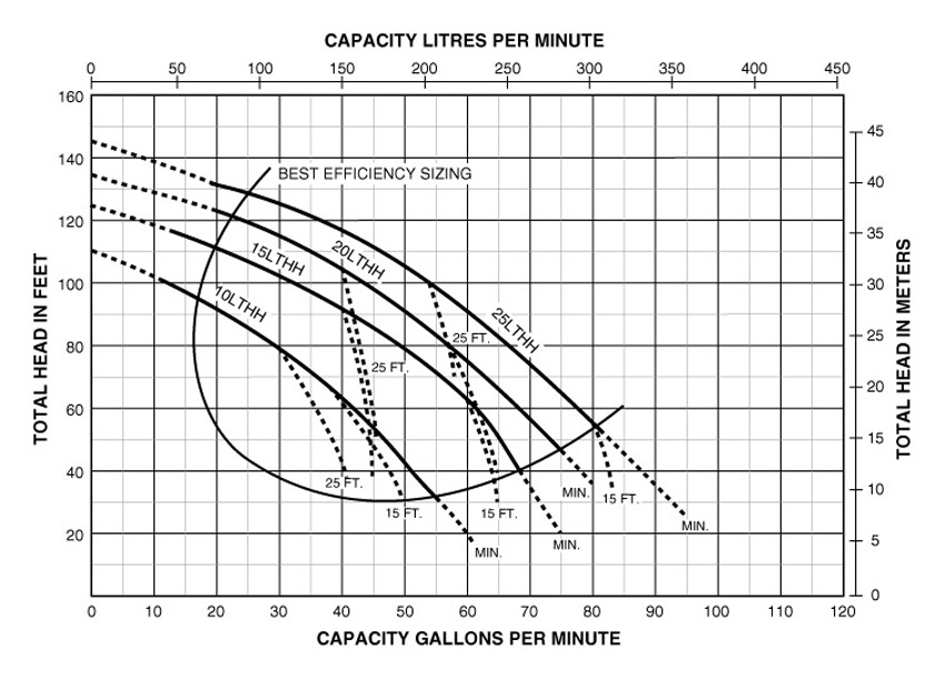 Berkeley Centrifugal Pump, LTHH - Crop & Turf Irrigation Pumps - Pumps ...